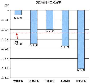 5圏域別人口増減率