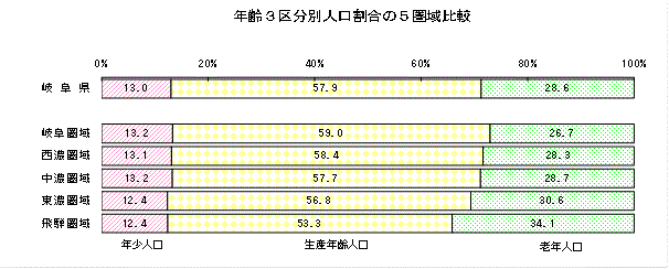 年齢3区分別人口割合の5圏域比較