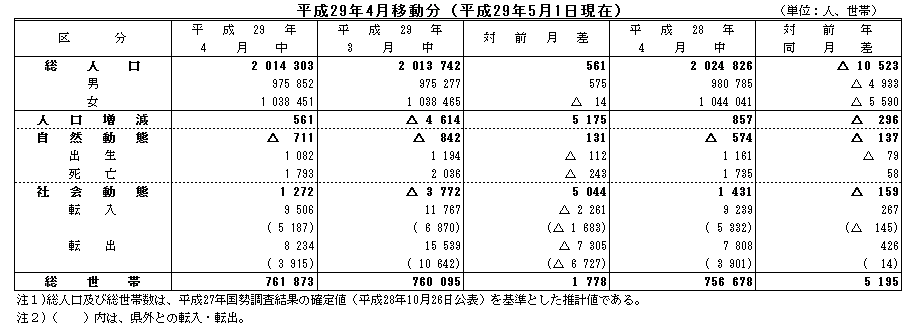 平成29年4月移動分