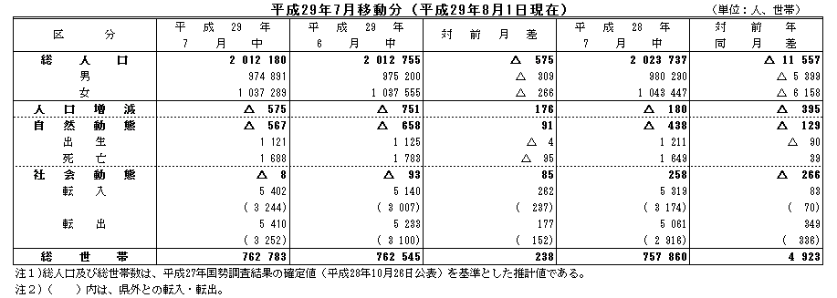 平成29年7月移動分