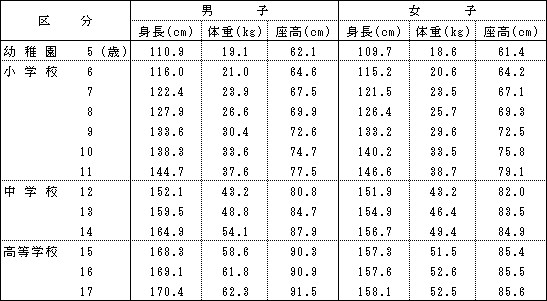 表-1身長・体重・座高の年齢別県平均値の画像