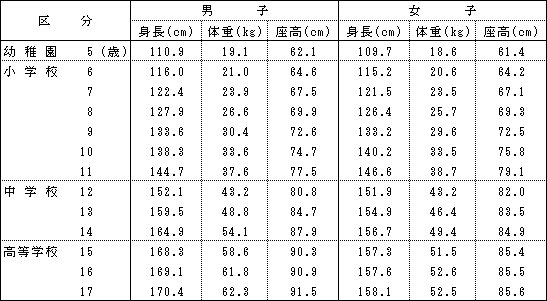 平均 男子 身長 歳 13 子供の身長の伸び率（12～13歳）（13～14歳）（14～15歳）