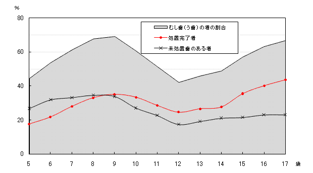 図-5年齢別むし歯（う歯）の者の割合等の画像