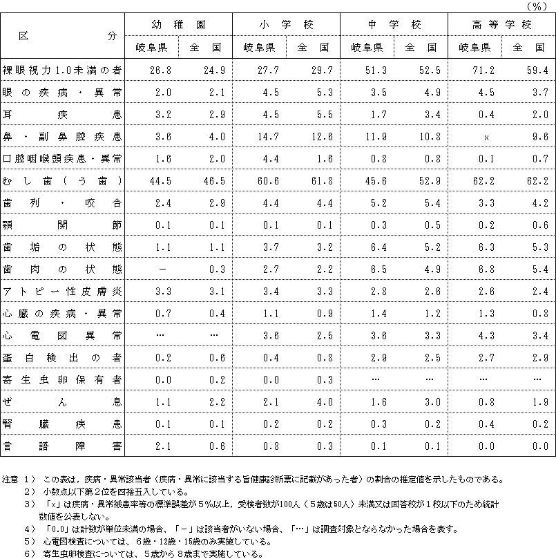 表-7主な疾病・異常の被患率（全国平均との比較）の画像