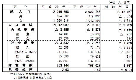 人口動態（平成28年10月1日から平成29年9月30日の間）