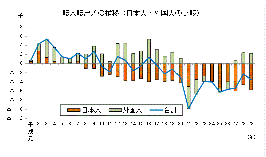 転入転出差の推移（日本人と外国人との比較）