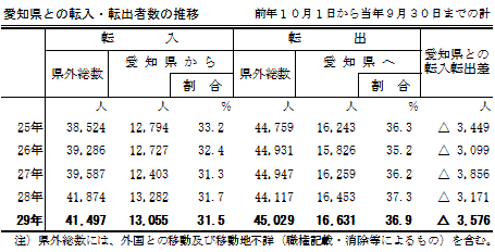 愛知県との転入・転出者数の推移