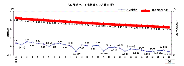 人口増減率、1世帯当たり人員の推移