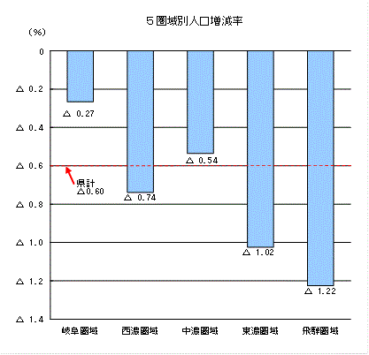 5圏域別人口増減率