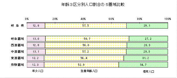 年齢3区分別人口割合の5圏域比較