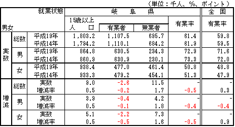 1男女、就業状態別15歳以上人口-平成14年、19年