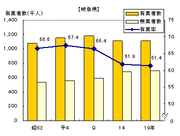 図1有業者数・有業率の推移-昭和62年〜平成19年（岐阜県）