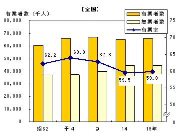 図1有業者数・有業率の推移-昭和62年〜平成19年（全国）