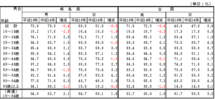 男女、年齢階級別有業率