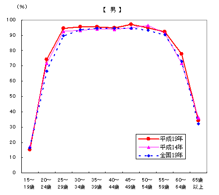 図2男女、年齢階級別有業率-平成14年、19年（男）