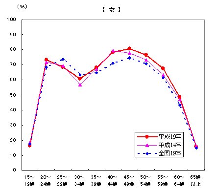 図2男女、年齢階級別有業率-平成14年、19年（女）