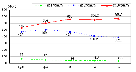 産業別有業者数の推移