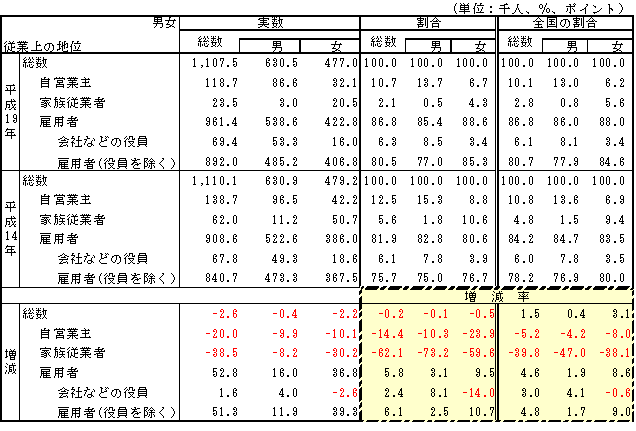 男女、従業上の地位別有業者数及び割合