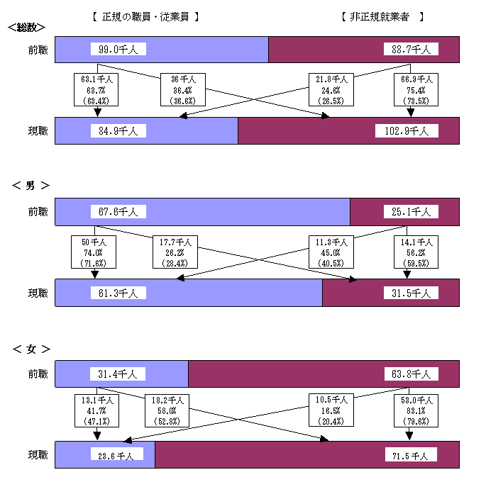 男女、現職の雇用形態、前職の雇用形態別過去5年間の転職就業者数