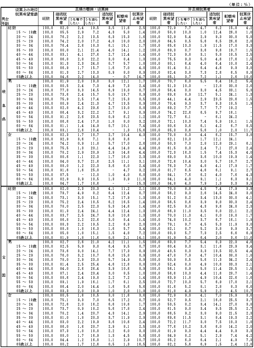 男女、年齢、雇用形態、就業希望別雇用者の割合