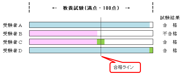 資格加点説明図