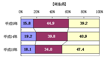 図8年間就業日数別雇用者割合の推移-平成9年〜19年（岐阜県）