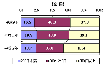 図8年間就業日数別雇用者割合の推移-平成9年〜19年(全国)