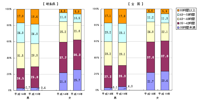 男女、週間就業時間階級別雇用者の割合