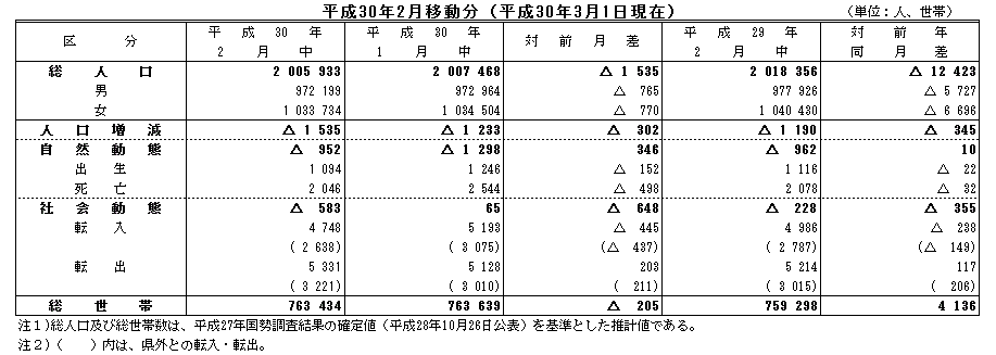 平成30年2月移動分