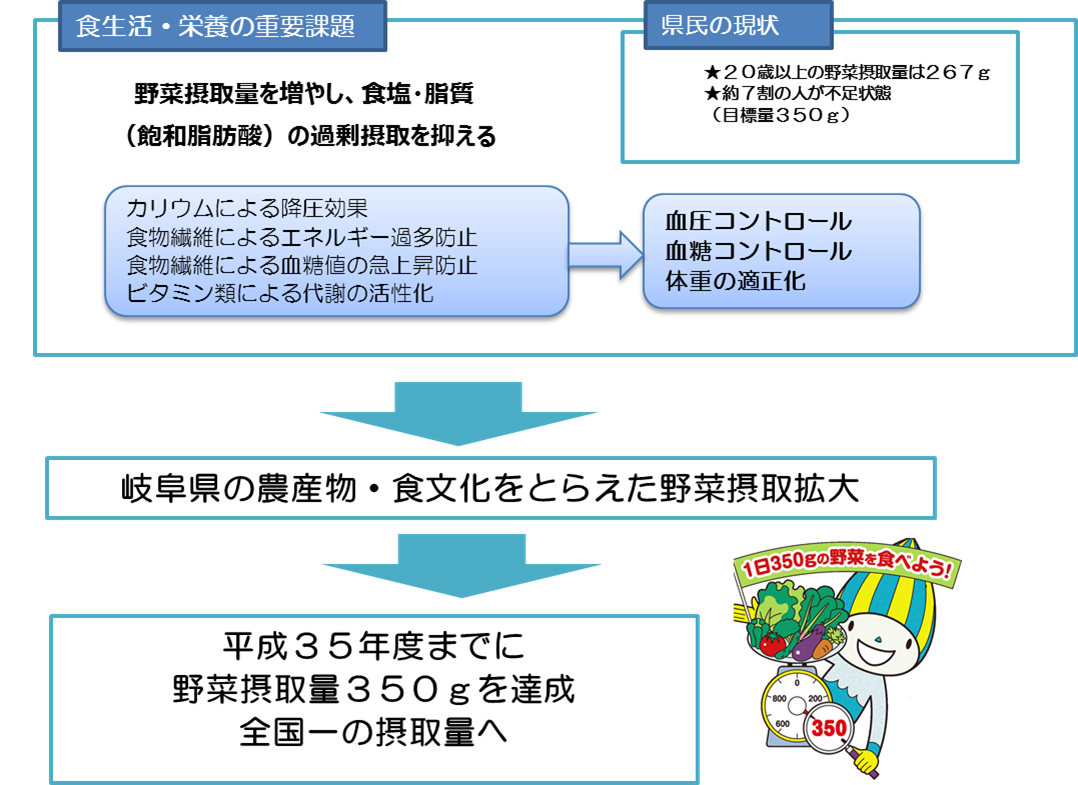 食生活課題