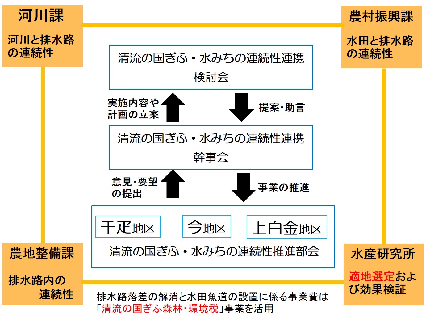 関係機関の図