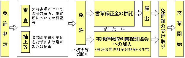 免許申請から営業開始までの流れ