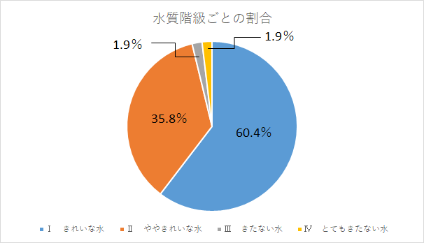 水質階級ごとの割合