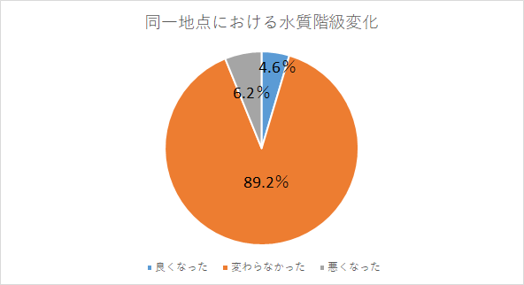 同一地点における水質階級変化