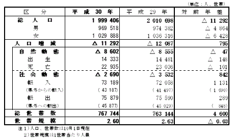 人口動態（平成29年10月1日から平成30年9月30日の間）