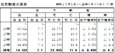 自然動態の推移