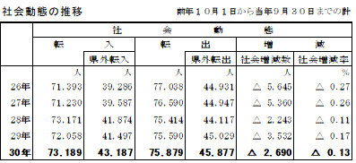 社会動態の推移