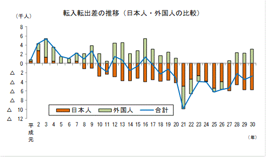 転入転出差の推移（日本人と外国人との比較）