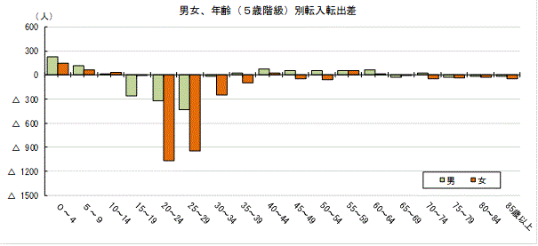 男女、年齢（5歳階級）別転入転出差