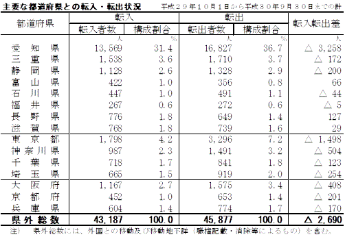 主要な都道府県と転入・転出状況