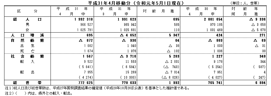 平成31年4月移動分