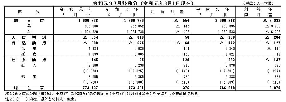 令和元年7月移動分