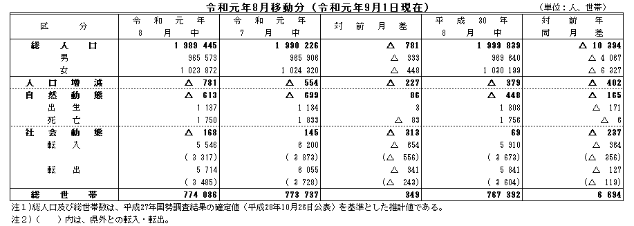 令和元年8月移動分