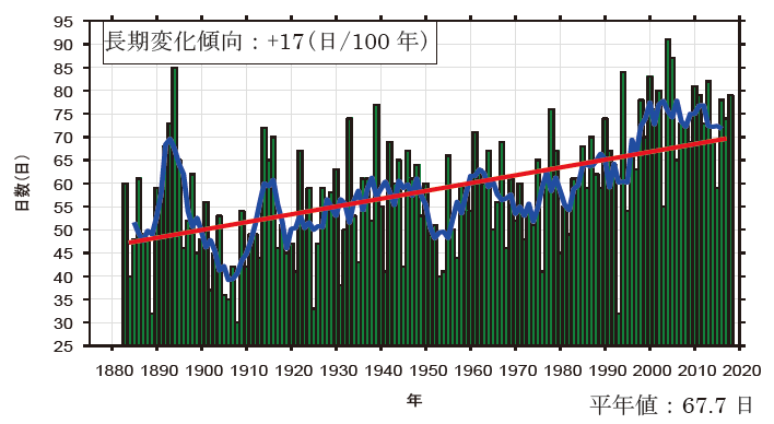 岐阜気象台の真夏日