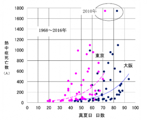 熱中症