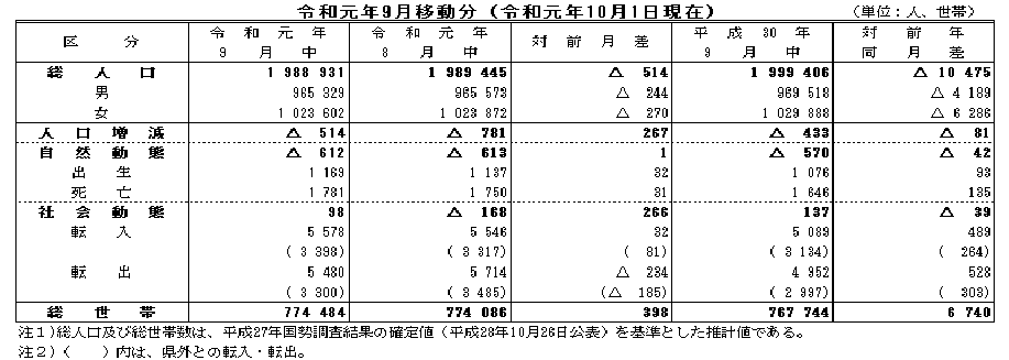 令和元年9月移動分