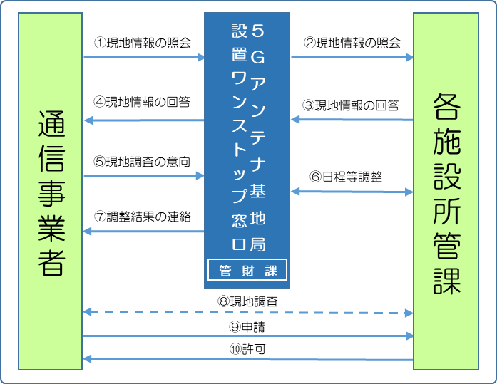 5G事務フロー