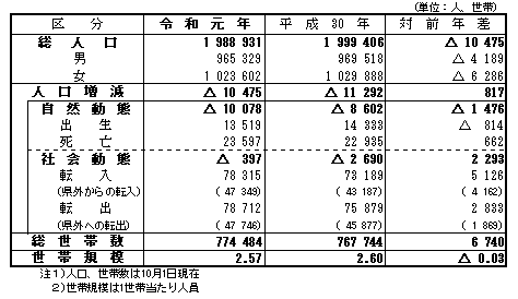 人口動態（平成30年10月1日から令和元年9月30日の間）