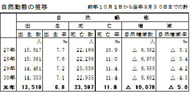 自然動態の推移