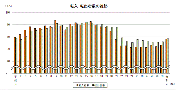 転入・転出者数の推移